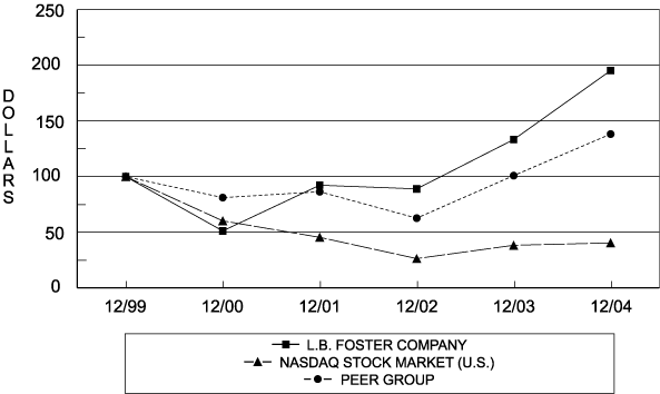 (Performance Graph)